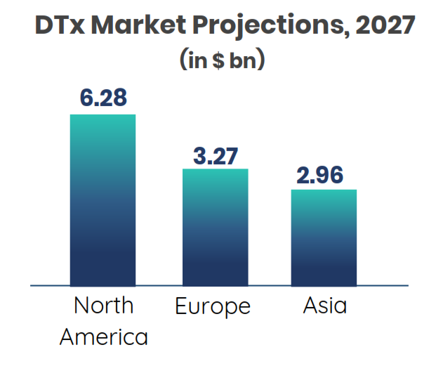 North America will dominate the DTx market for the next decade