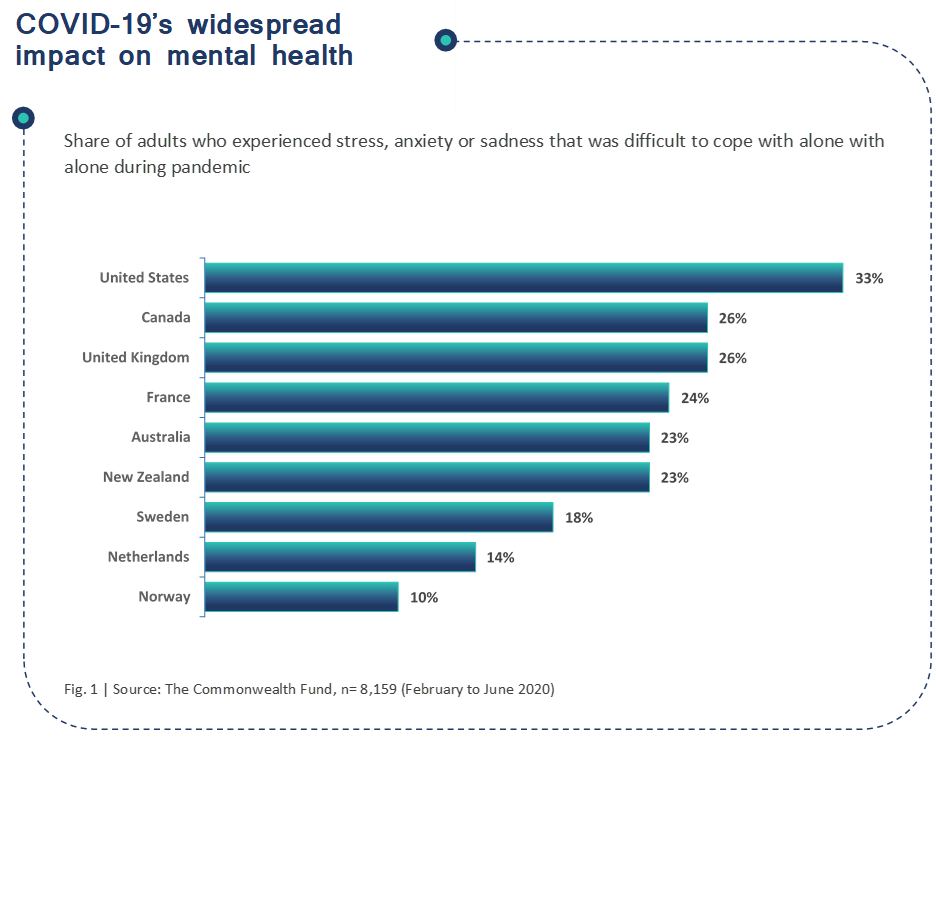 COVID-19’s widespread impact on mental health
