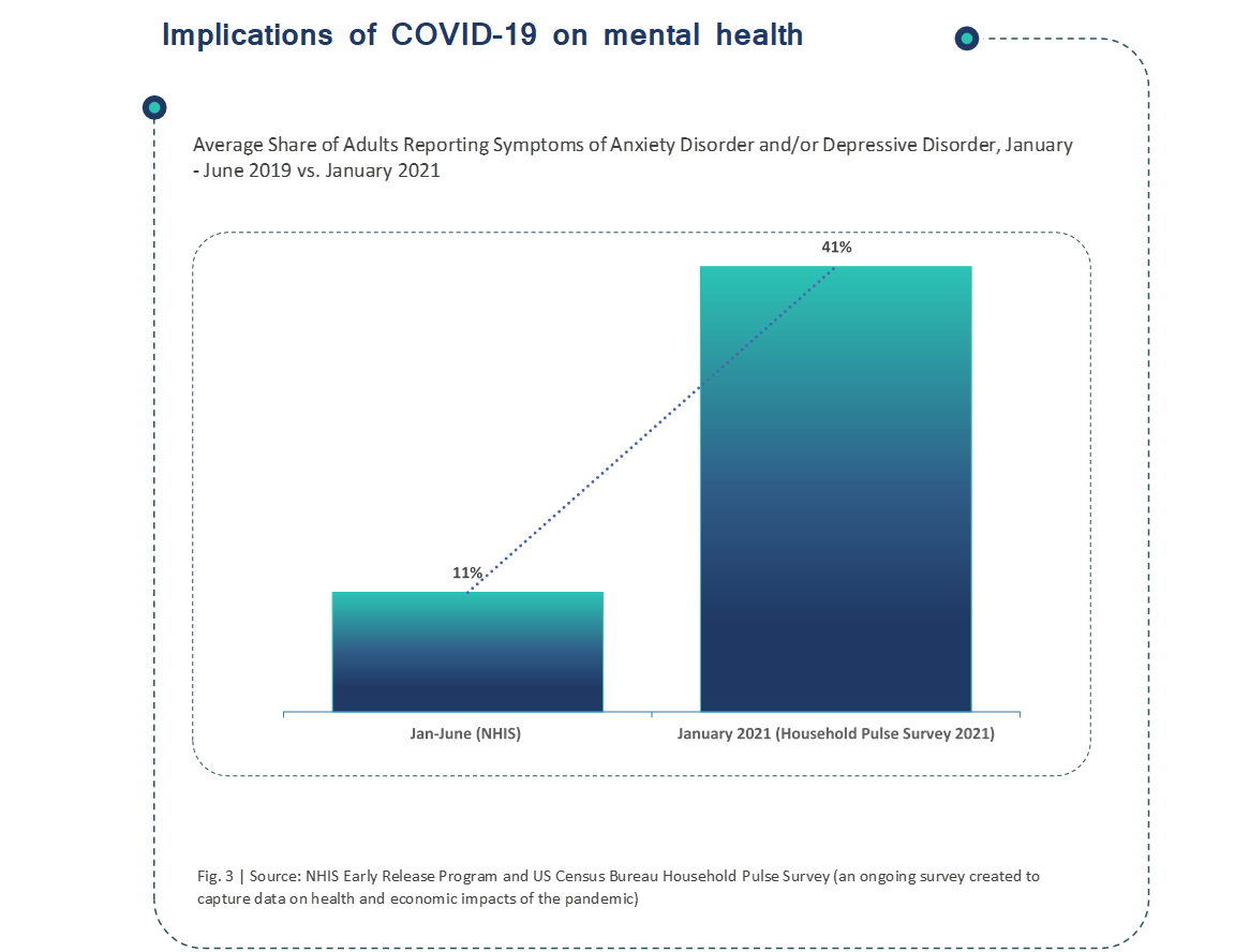 Implications of COVID-19 on mental health