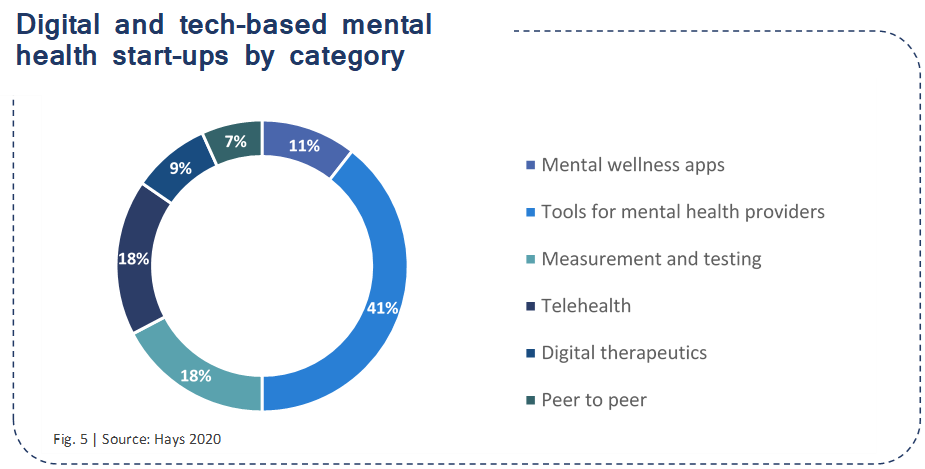 Digital and tech-based mental health start-ups by category