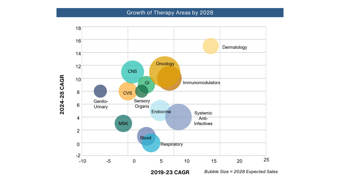 Therapy Areas in the Life Sciences industry and their Estimated Growth