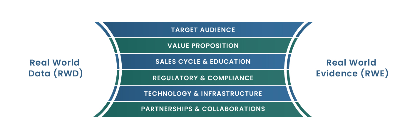 Go-To-Market Strategy: Real-World Evidence (RWE) Solutions vs. Real-World Data (RWD)